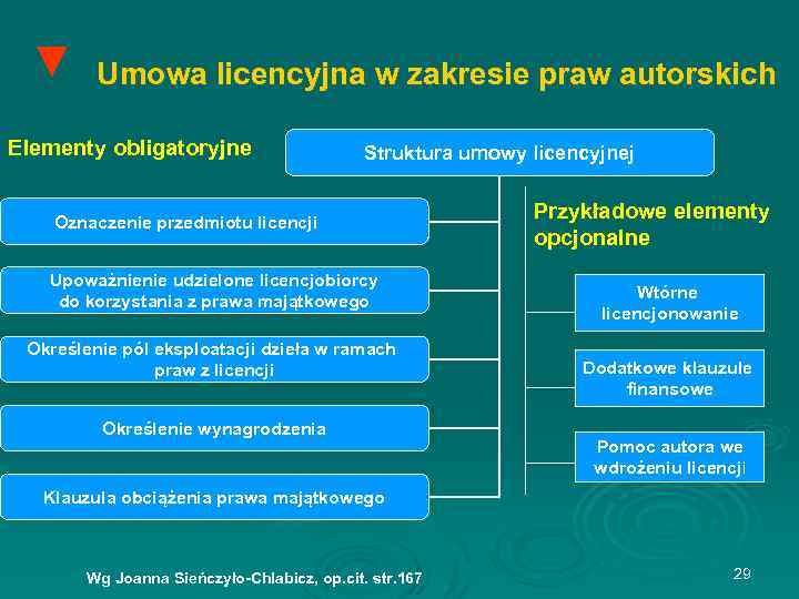 ▼ Umowa licencyjna w zakresie praw autorskich Elementy obligatoryjne Struktura umowy licencyjnej Oznaczenie przedmiotu