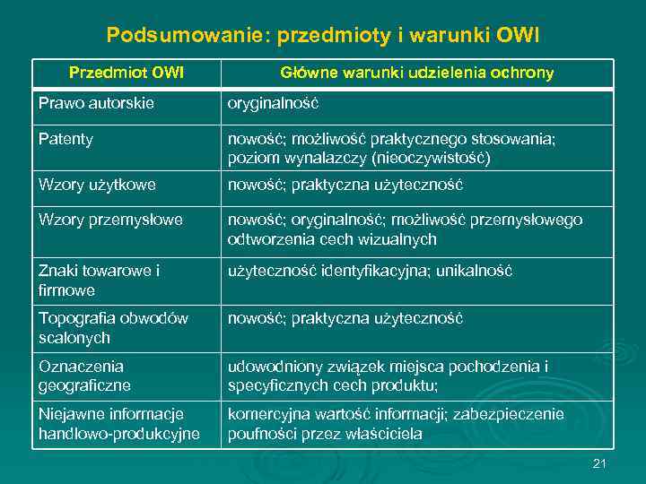 Podsumowanie: przedmioty i warunki OWI Przedmiot OWI Główne warunki udzielenia ochrony Prawo autorskie oryginalność