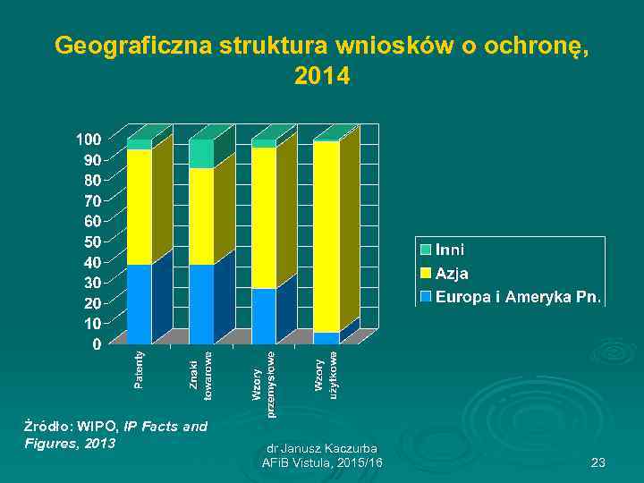 Geograficzna struktura wniosków o ochronę, 2014 Żródło: WIPO, IP Facts and Figures, 2013 dr