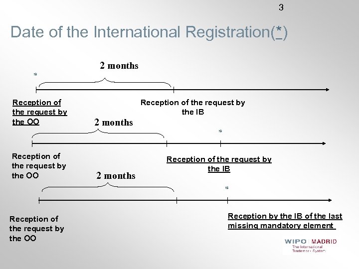 3 Date of the International Registration(*) 2 months * Reception of the request by