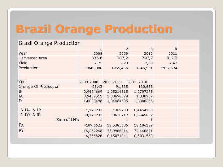 Brazil Orange Production 1 2008 3 2010 4 2011 836, 6 787, 2 792,
