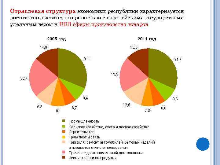 Отраслевая структура экономики республики характеризуется достаточно высоким по сравнению с европейскими государствами удельным весом