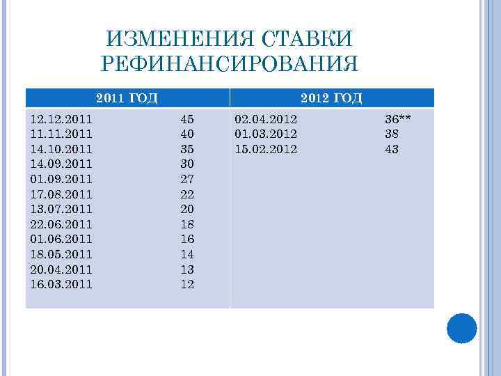 ИЗМЕНЕНИЯ СТАВКИ РЕФИНАНСИРОВАНИЯ 2011 ГОД 12. 2011 11. 2011 14. 10. 2011 14. 09.