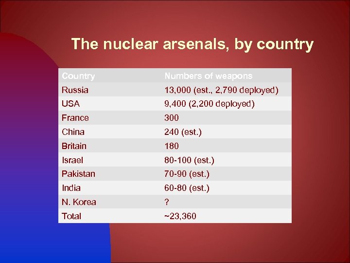 The nuclear arsenals, by country Country Numbers of weapons Russia 13, 000 (est. ,