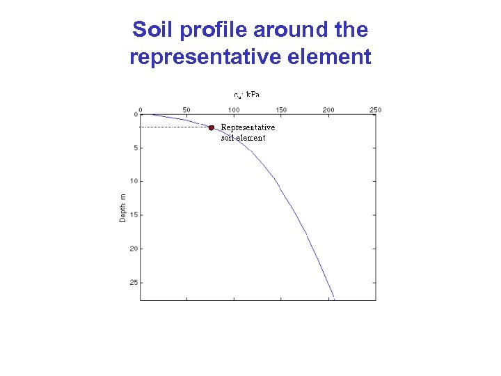 Soil profile around the representative element 