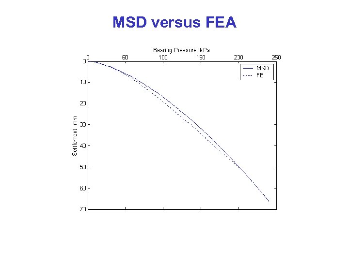 MSD versus FEA 