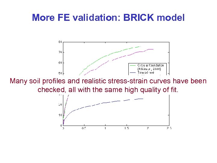 More FE validation: BRICK model Many soil profiles and realistic stress-strain curves have been