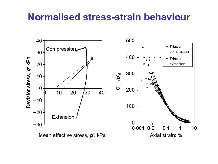 Normalised stress-strain behaviour 