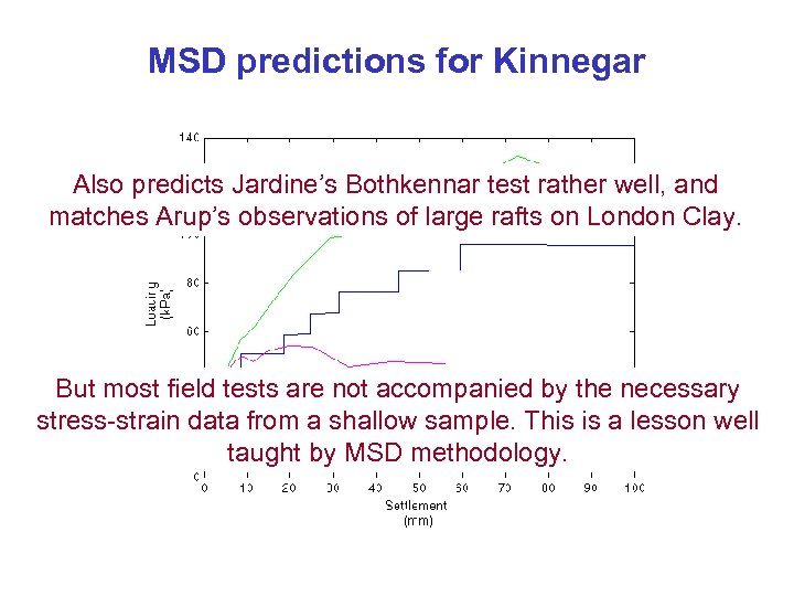 MSD predictions for Kinnegar Also predicts Jardine’s Bothkennar test rather well, and matches Arup’s