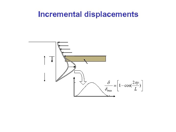 Incremental displacements 