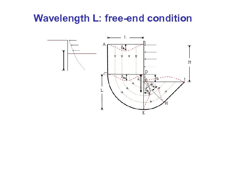 Wavelength L: free-end condition 