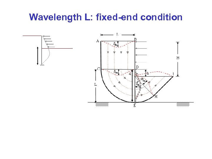 Wavelength L: fixed-end condition 
