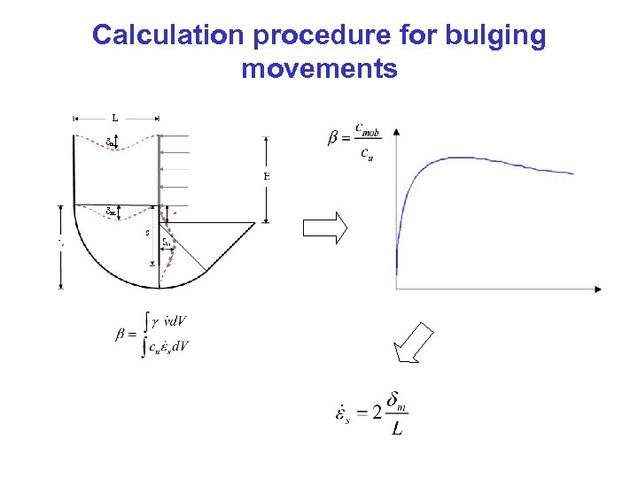 Calculation procedure for bulging movements 