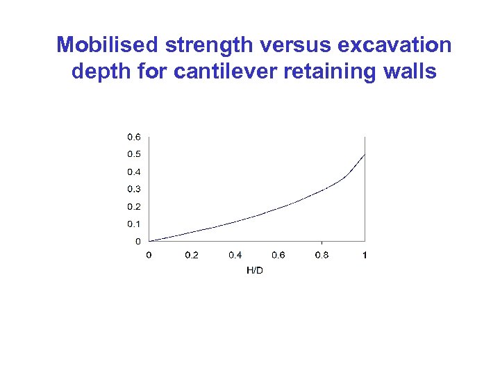 Mobilised strength versus excavation depth for cantilever retaining walls 