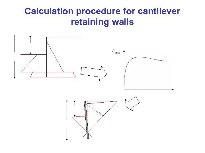 Calculation procedure for cantilever retaining walls 