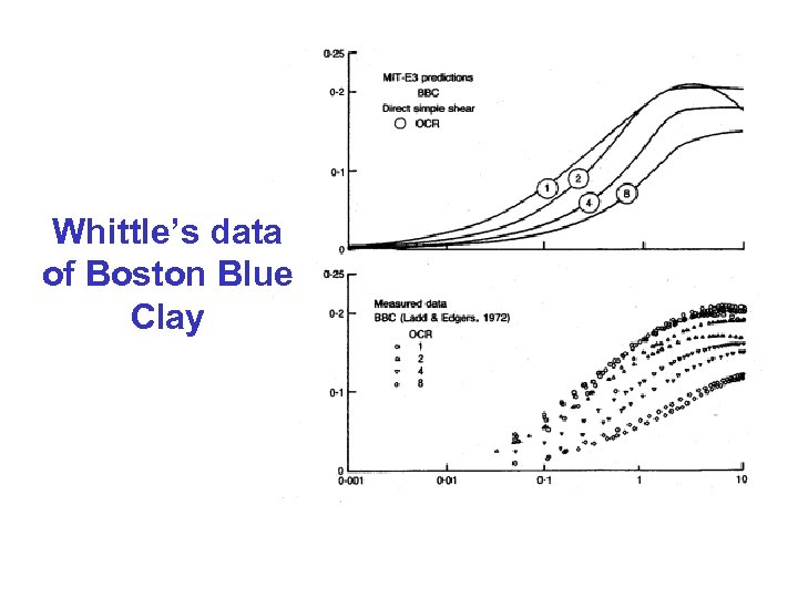 Whittle’s data of Boston Blue Clay 