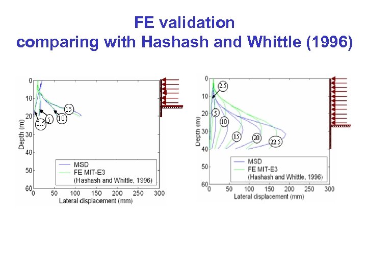 FE validation comparing with Hashash and Whittle (1996) 