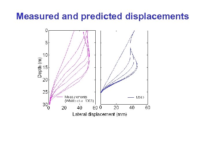Measured and predicted displacements 