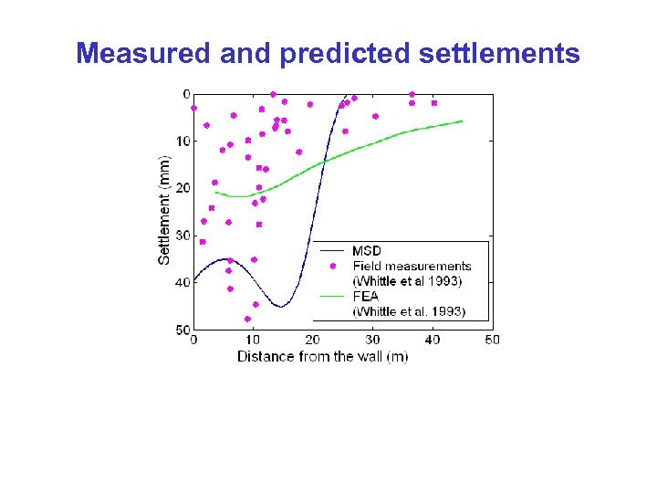 Measured and predicted settlements 