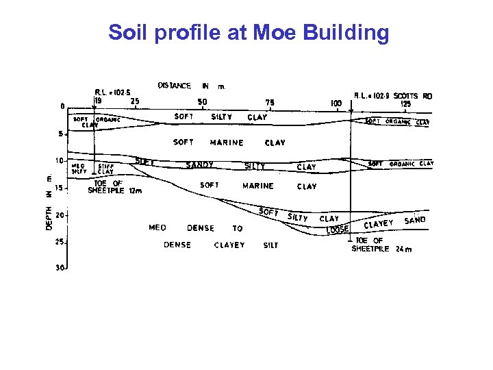 Soil profile at Moe Building 