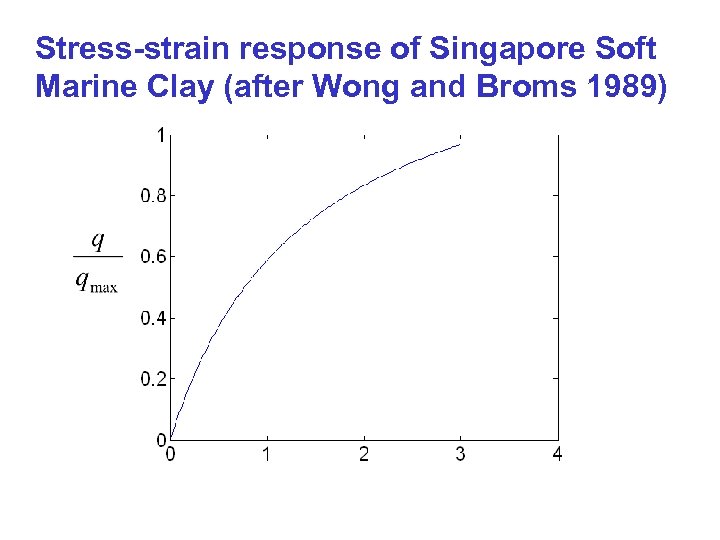 Stress-strain response of Singapore Soft Marine Clay (after Wong and Broms 1989) 