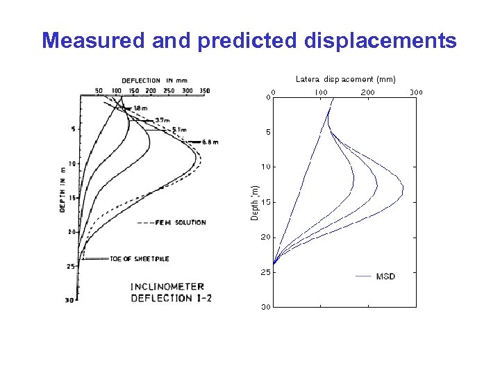 Measured and predicted displacements 
