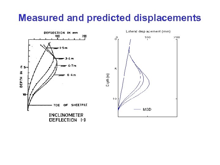 Measured and predicted displacements 