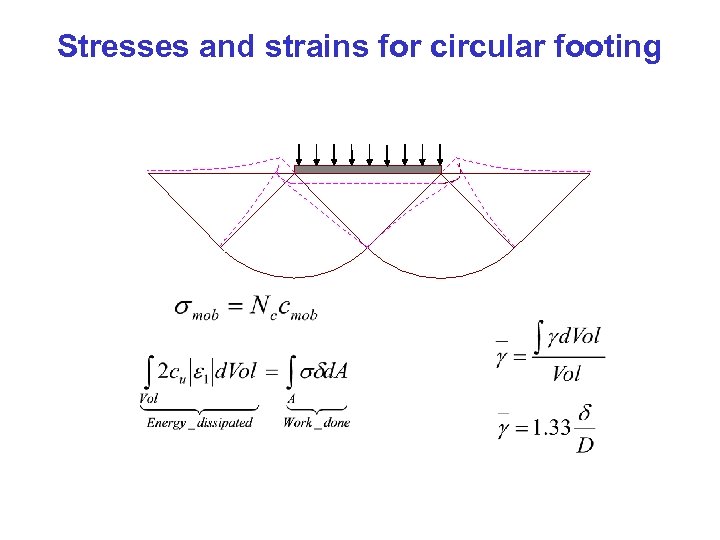 Stresses and strains for circular footing 