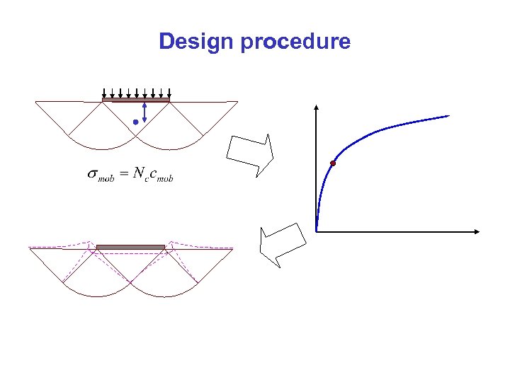 Design procedure 