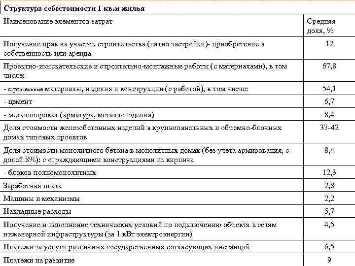 Структура себестоимости 1 кв. м жилья Наименование элементов затрат Получение прав на участок строительства