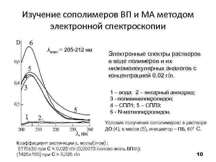 Изучение сополимеров ВП и МА методом электронной спектроскопии λмакс = 205 -212 нм Электронные