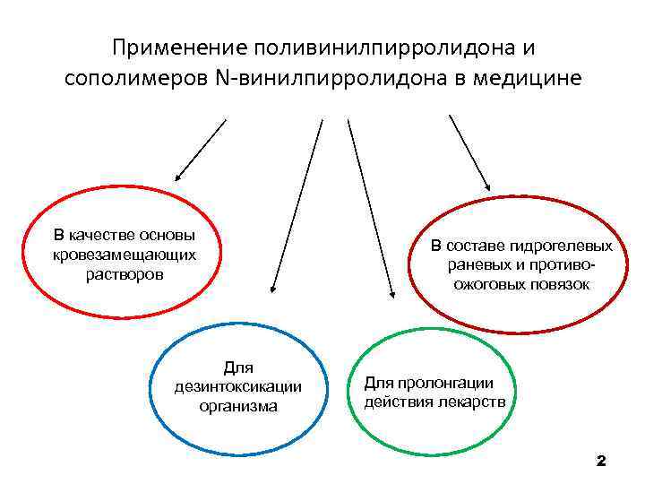 Применение поливинилпирролидона и сополимеров N-винилпирролидона в медицине В качестве основы кровезамещающих растворов Для дезинтоксикации