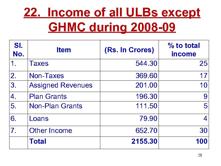 22. Income of all ULBs except GHMC during 2008 -09 Sl. No. 1. Taxes