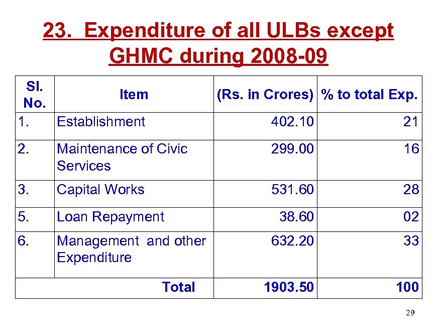 23. Expenditure of all ULBs except GHMC during 2008 -09 Sl. Item No. 1.