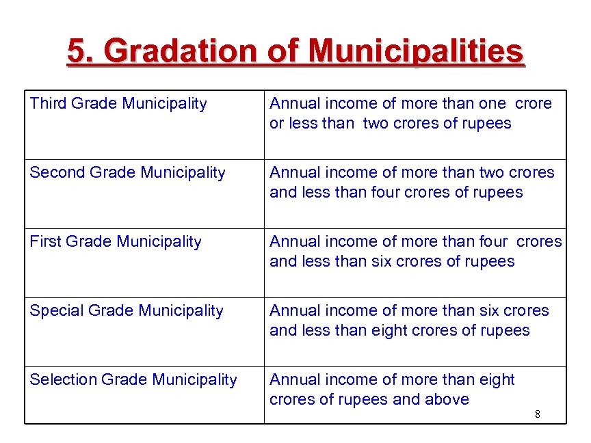 5. Gradation of Municipalities Third Grade Municipality Annual income of more than one crore