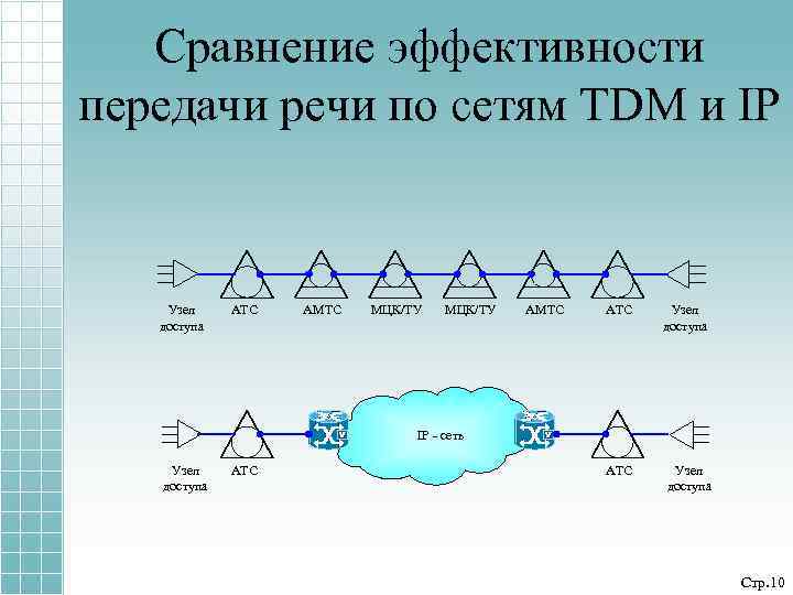 Сравнение эффективности передачи речи по сетям TDM и IP Узел доступа АТС АМТС МЦК/ТУ