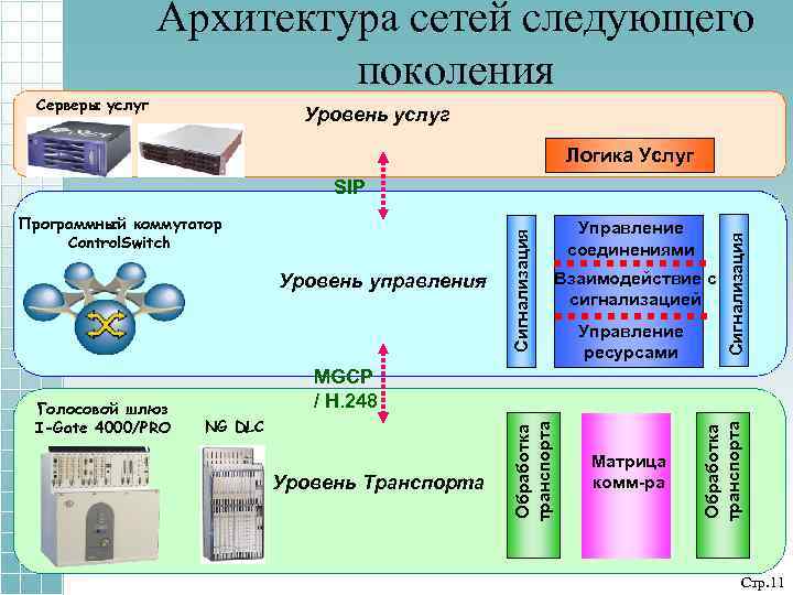 Серверы услуг Архитектура сетей следующего поколения Уровень услуг Логика Услуг Уровень управления Взаимодействие с