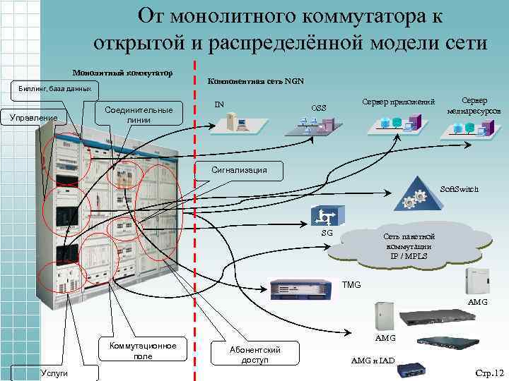 От монолитного коммутатора к открытой и распределённой модели сети Монолитный коммутатор Биллинг, база данных