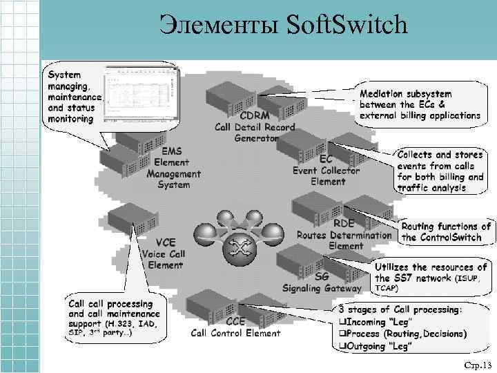 Элементы Soft. Switch Стр. 13 