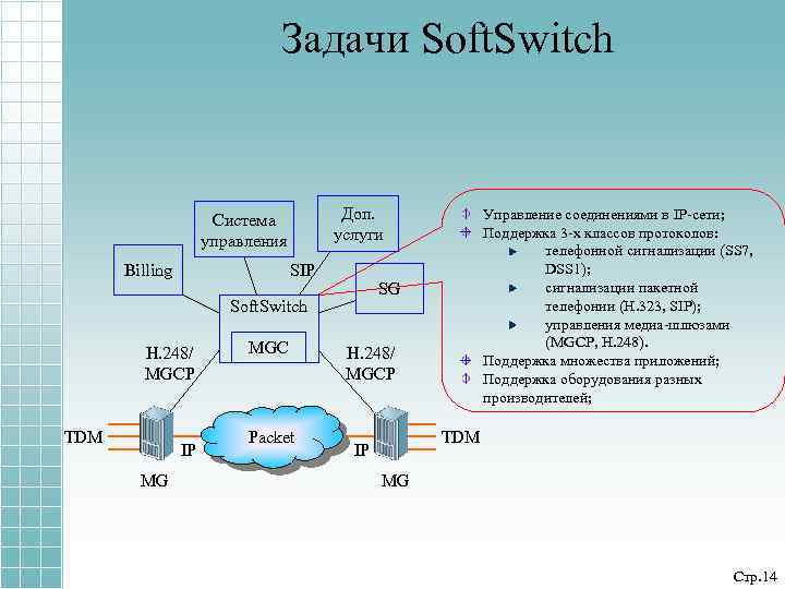 Задачи Soft. Switch Доп. услуги Система управления SIP Billing SG Soft. Switch H. 248/