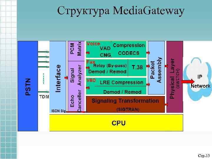 Структура Media. Gateway Стр. 15 