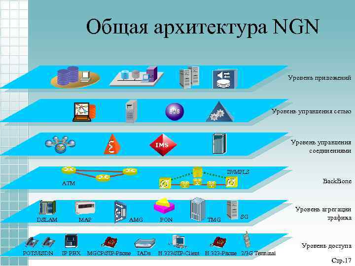 Общая архитектура NGN Уровень приложений Уровень управления сетью Уровень управления соединениями IP/MPLS Back. Bone