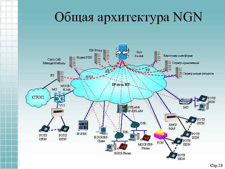 Общая архитектура NGN SIP-Proxy Cisco Call Manager/Definity Soft Switch Hosted PBX Сервер приложений SIP