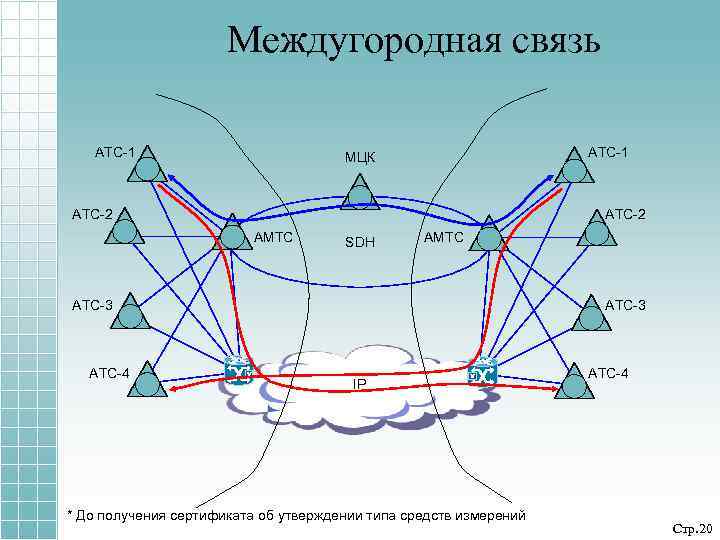 Междугородная связь АТС-1 МЦК АТС-2 АМТС SDH АМТС АТС-3 АТС-4 АТС-3 IP * До