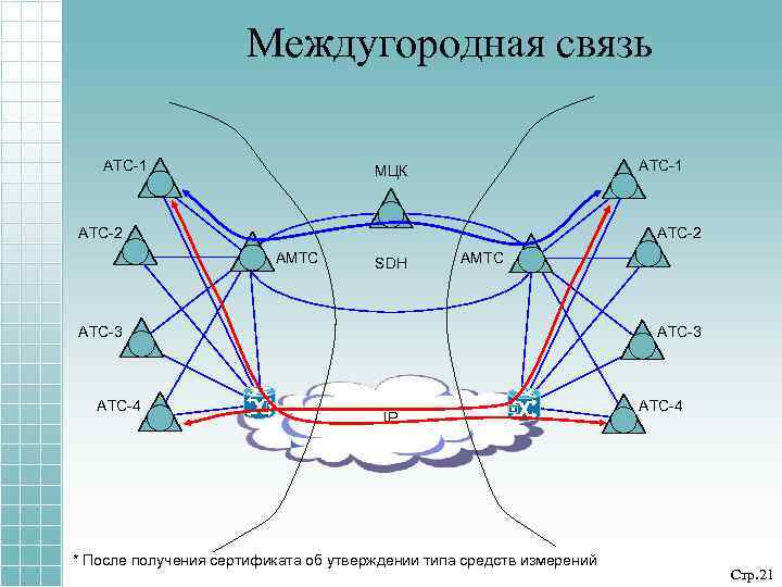 Междугородная связь АТС-1 МЦК АТС-2 АМТС SDH АМТС АТС-3 АТС-4 АТС-3 IP * После