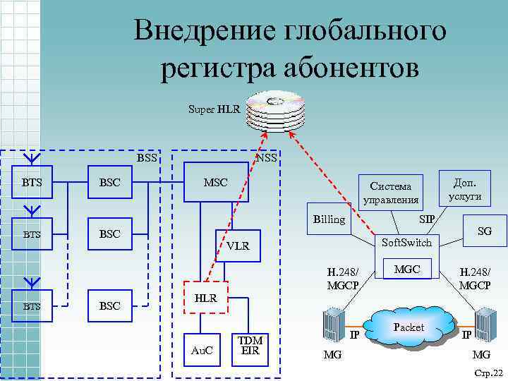 Внедрение глобального регистра абонентов Super HLR BSS BTS BSC NSS MSC SIP Billing BTS