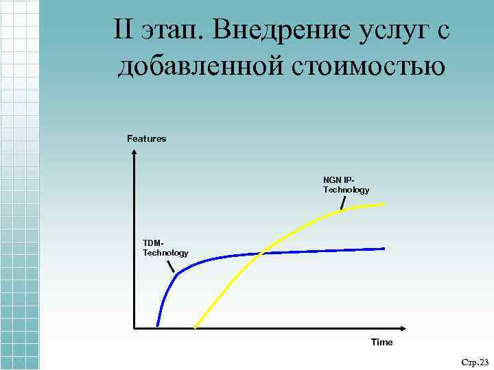 II этап. Внедрение услуг с добавленной стоимостью Features NGN IPTechnology TDMTechnology Time Стр. 23