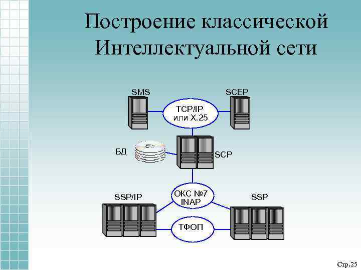 Построение классической Интеллектуальной сети SMS SCEP TCP/IP или X. 25 БД SSP/IP SCP ОКС