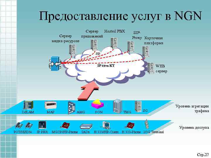 Предоставление услуг в NGN Сервер медиа-ресурсов Сервер Hosted PBX приложений SIPProxy Карточная платформа SIP