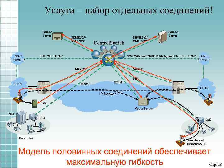 Услуга = набор отдельных соединений! Feature Server SS 7/ SCP/STP SIP/H. 323/ XML/JCC Control.